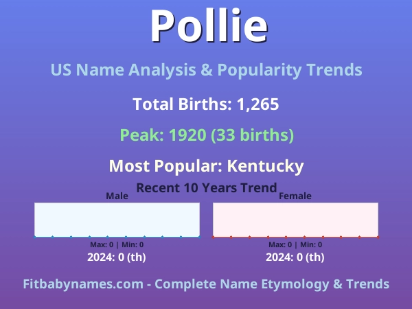 Infographic: Pollie name meaning, origin, and popularity trends in the United States (US baby name analysis chart)