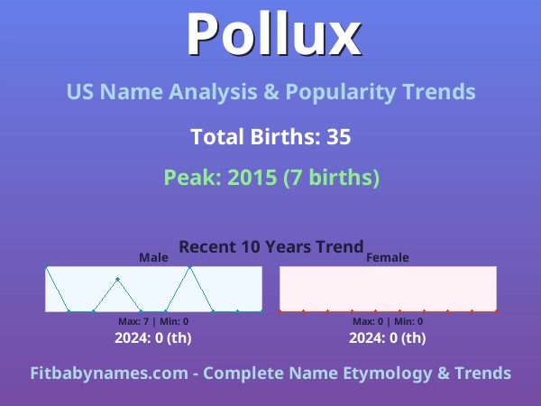 Infographic: Pollux name meaning, origin, and popularity trends in the United States (US baby name analysis chart)