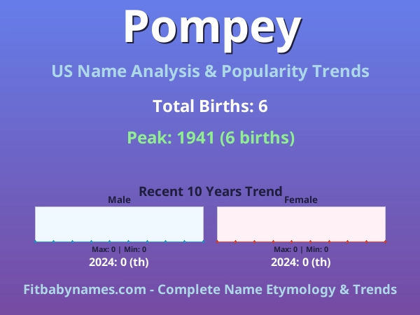 Infographic: Pompey name meaning, origin, and popularity trends in the United States (US baby name analysis chart)