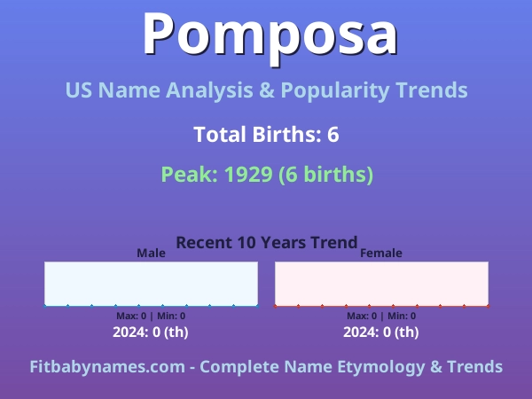 Infographic: Pomposa name meaning, origin, and popularity trends in the United States (US baby name analysis chart)