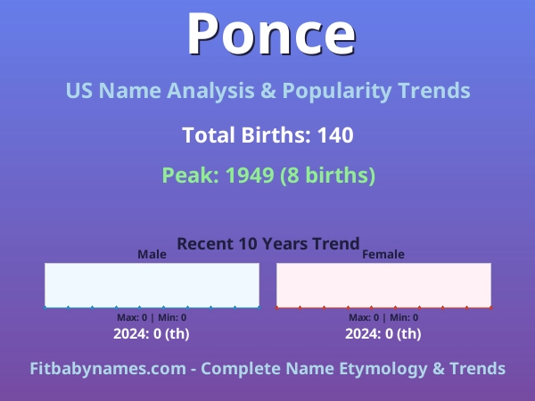 Infographic: Ponce name meaning, origin, and popularity trends in the United States (US baby name analysis chart)