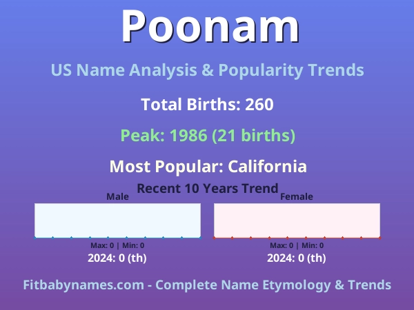 Infographic: Poonam name meaning, origin, and popularity trends in the United States (US baby name analysis chart)