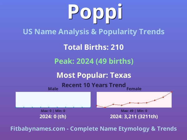 Infographic: Poppi name meaning, origin, and popularity trends in the United States (US baby name analysis chart)