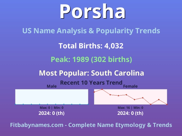 Infographic: Porsha name meaning, origin, and popularity trends in the United States (US baby name analysis chart)