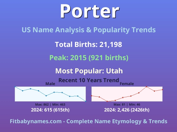 Infographic: Porter name meaning, origin, and popularity trends in the United States (US baby name analysis chart)