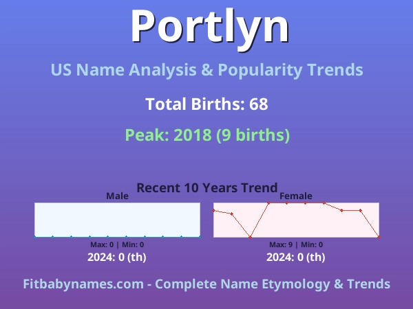 Infographic: Portlyn name meaning, origin, and popularity trends in the United States (US baby name analysis chart)