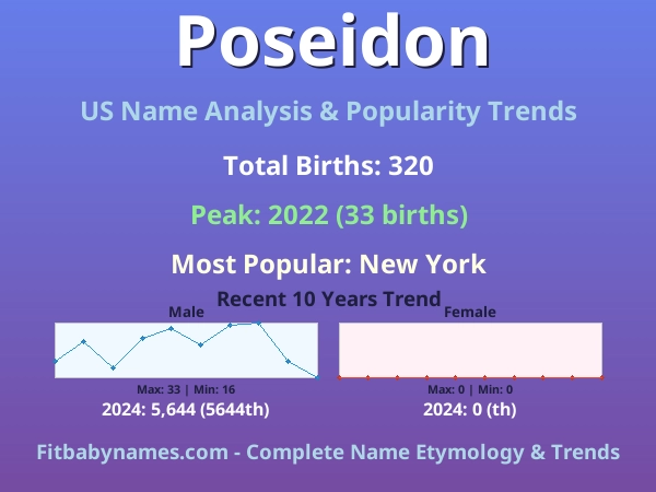 Infographic: Poseidon name meaning, origin, and popularity trends in the United States (US baby name analysis chart)