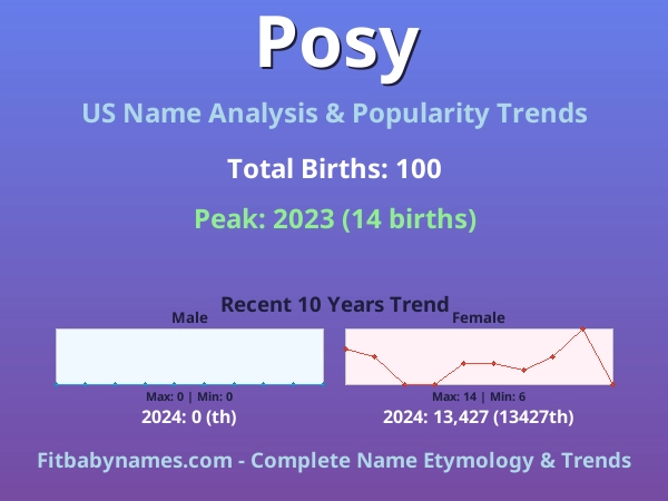 Infographic: Posy name meaning, origin, and popularity trends in the United States (US baby name analysis chart)