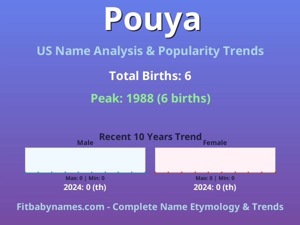 Infographic: Pouya name meaning, origin, and popularity trends in the United States (US baby name analysis chart)