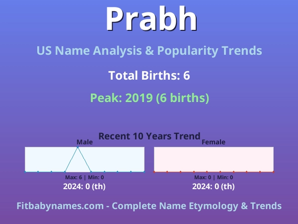Infographic: Prabh name meaning, origin, and popularity trends in the United States (US baby name analysis chart)
