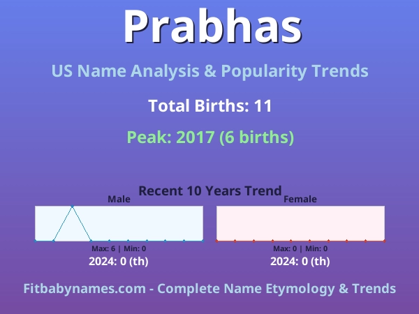 Infographic: Prabhas name meaning, origin, and popularity trends in the United States (US baby name analysis chart)