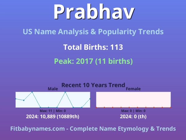 Infographic: Prabhav name meaning, origin, and popularity trends in the United States (US baby name analysis chart)