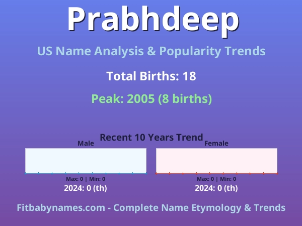 Infographic: Prabhdeep name meaning, origin, and popularity trends in the United States (US baby name analysis chart)