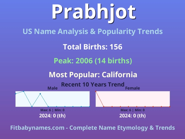 Infographic: Prabhjot name meaning, origin, and popularity trends in the United States (US baby name analysis chart)