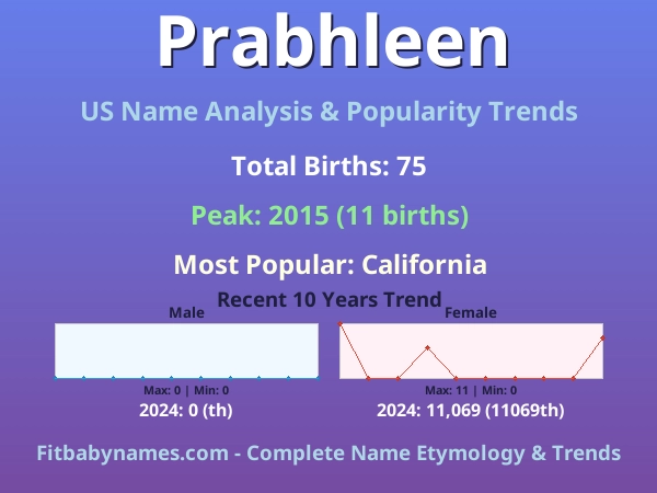 Infographic: Prabhleen name meaning, origin, and popularity trends in the United States (US baby name analysis chart)