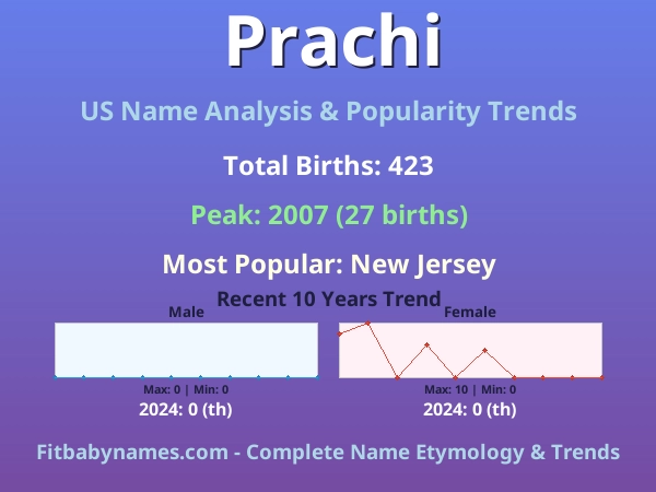 Infographic: Prachi name meaning, origin, and popularity trends in the United States (US baby name analysis chart)