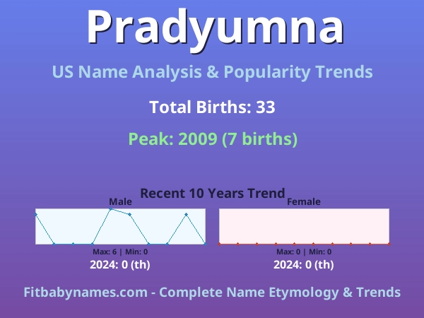 Infographic: Pradyumna name meaning, origin, and popularity trends in the United States (US baby name analysis chart)