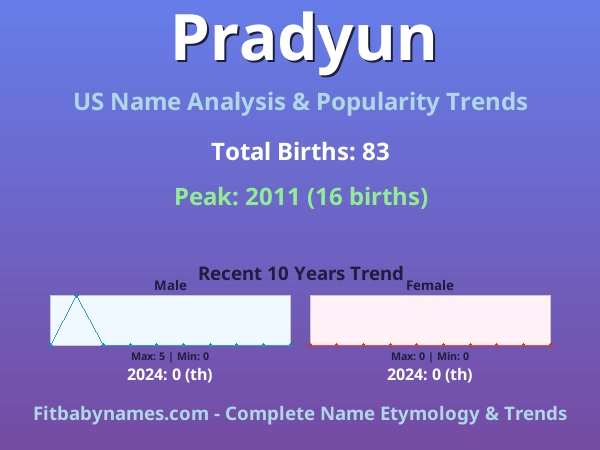 Infographic: Pradyun name meaning, origin, and popularity trends in the United States (US baby name analysis chart)
