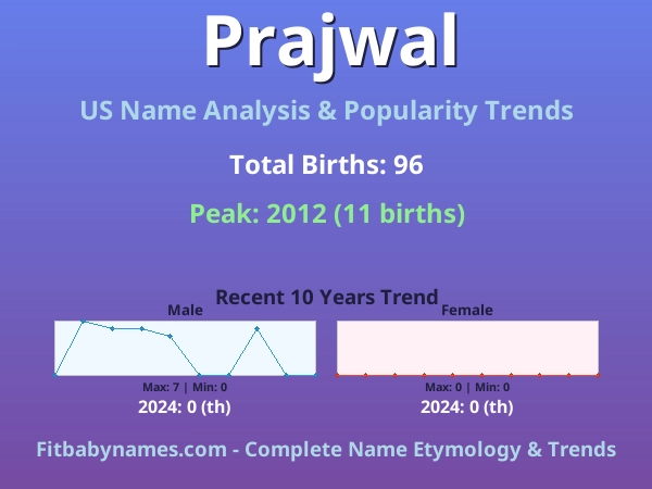 Infographic: Prajwal name meaning, origin, and popularity trends in the United States (US baby name analysis chart)