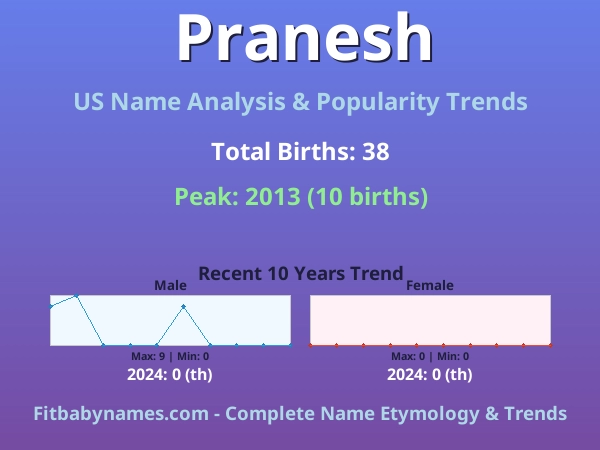 Infographic: Pranesh name meaning, origin, and popularity trends in the United States (US baby name analysis chart)