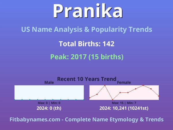 Infographic: Pranika name meaning, origin, and popularity trends in the United States (US baby name analysis chart)