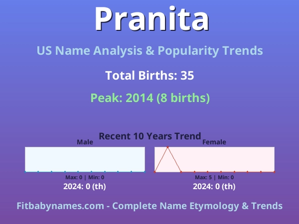 Infographic: Pranita name meaning, origin, and popularity trends in the United States (US baby name analysis chart)