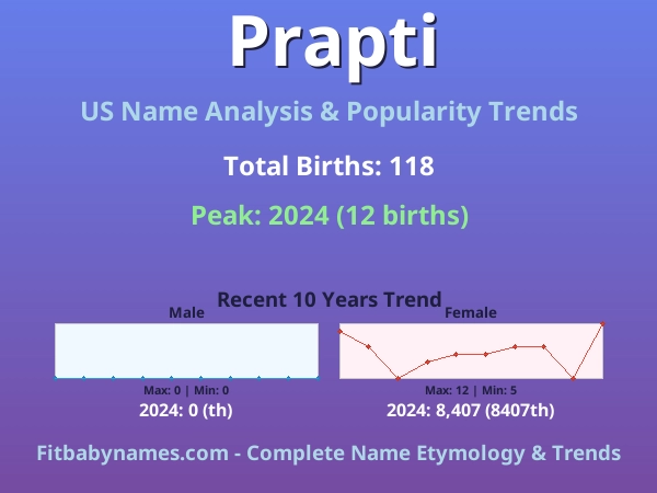 Infographic: Prapti name meaning, origin, and popularity trends in the United States (US baby name analysis chart)