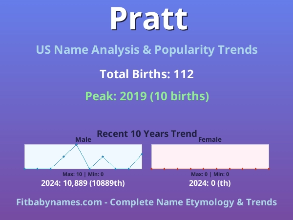 Infographic: Pratt name meaning, origin, and popularity trends in the United States (US baby name analysis chart)