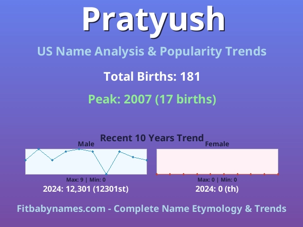Infographic: Pratyush name meaning, origin, and popularity trends in the United States (US baby name analysis chart)