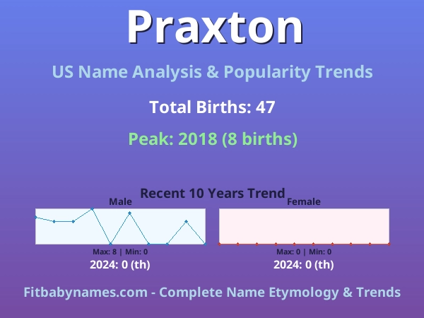 Infographic: Praxton name meaning, origin, and popularity trends in the United States (US baby name analysis chart)
