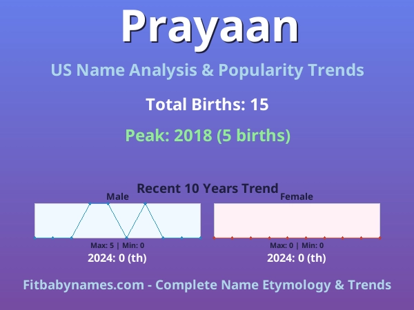 Infographic: Prayaan name meaning, origin, and popularity trends in the United States (US baby name analysis chart)