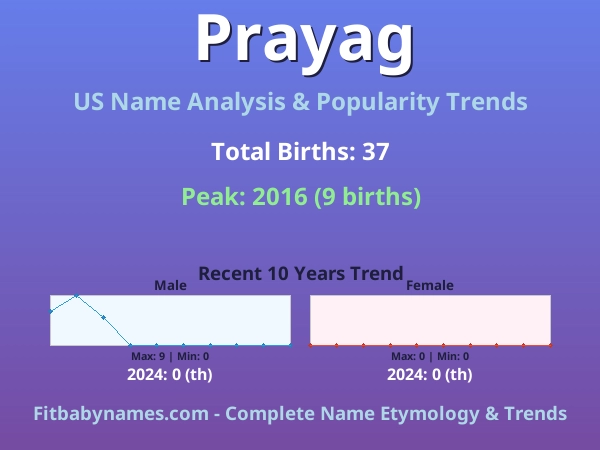 Infographic: Prayag name meaning, origin, and popularity trends in the United States (US baby name analysis chart)