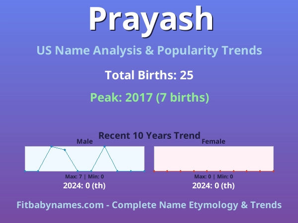 Infographic: Prayash name meaning, origin, and popularity trends in the United States (US baby name analysis chart)