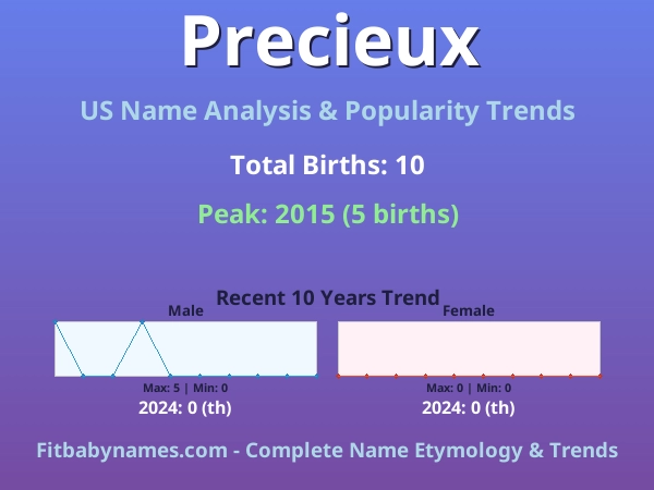 Infographic: Precieux name meaning, origin, and popularity trends in the United States (US baby name analysis chart)