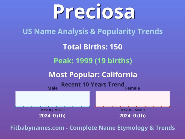 Infographic: Preciosa name meaning, origin, and popularity trends in the United States (US baby name analysis chart)