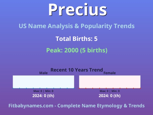 Infographic: Precius name meaning, origin, and popularity trends in the United States (US baby name analysis chart)