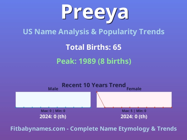 Infographic: Preeya name meaning, origin, and popularity trends in the United States (US baby name analysis chart)