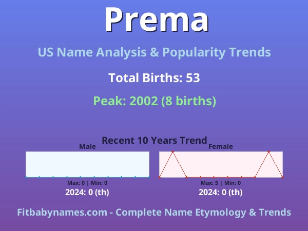 Infographic: Prema name meaning, origin, and popularity trends in the United States (US baby name analysis chart)