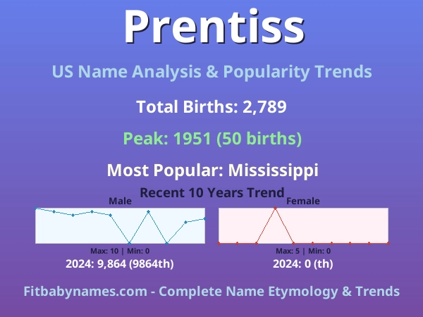 Infographic: Prentiss name meaning, origin, and popularity trends in the United States (US baby name analysis chart)