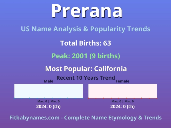 Infographic: Prerana name meaning, origin, and popularity trends in the United States (US baby name analysis chart)