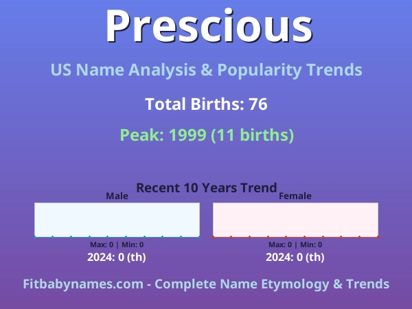 Infographic: Prescious name meaning, origin, and popularity trends in the United States (US baby name analysis chart)