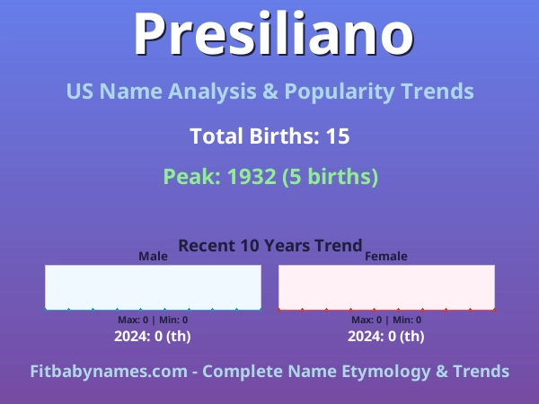 Infographic: Presiliano name meaning, origin, and popularity trends in the United States (US baby name analysis chart)