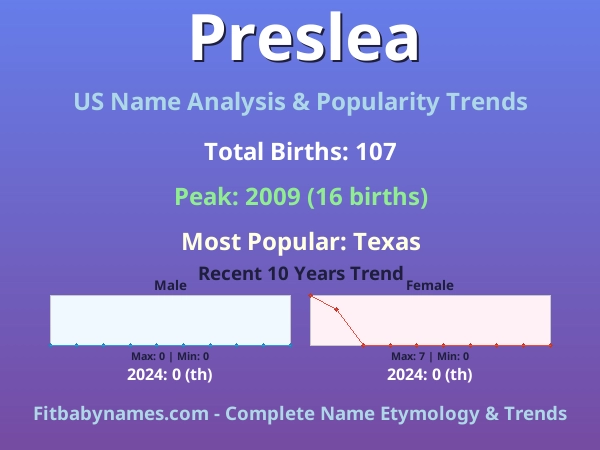 Infographic: Preslea name meaning, origin, and popularity trends in the United States (US baby name analysis chart)