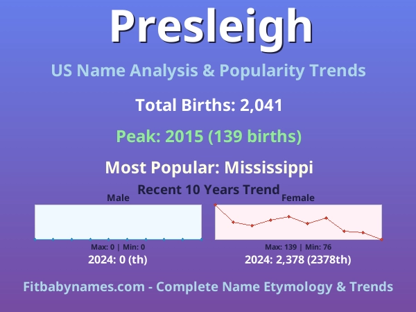 Infographic: Presleigh name meaning, origin, and popularity trends in the United States (US baby name analysis chart)