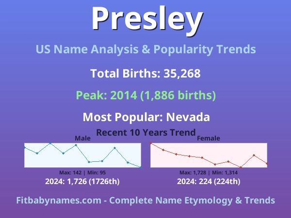 Infographic: Presley name meaning, origin, and popularity trends in the United States (US baby name analysis chart)