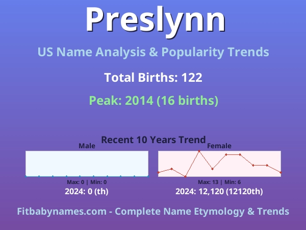 Infographic: Preslynn name meaning, origin, and popularity trends in the United States (US baby name analysis chart)