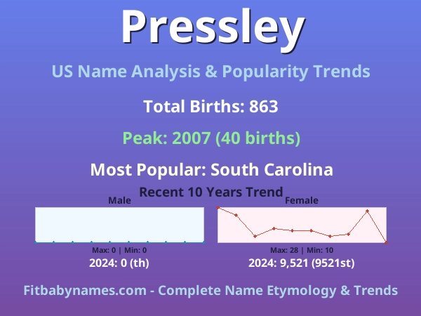 Infographic: Pressley name meaning, origin, and popularity trends in the United States (US baby name analysis chart)
