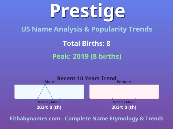Infographic: Prestige name meaning, origin, and popularity trends in the United States (US baby name analysis chart)