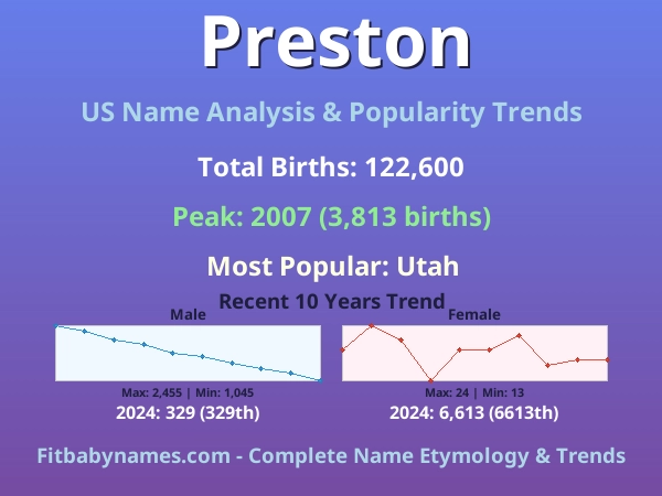 Infographic: Preston name meaning, origin, and popularity trends in the United States (US baby name analysis chart)