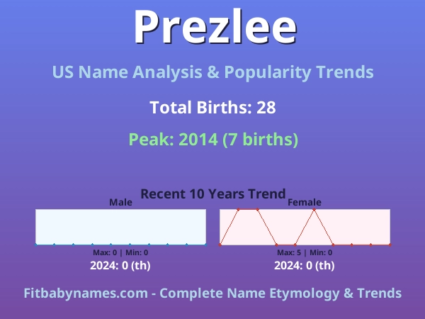 Infographic: Prezlee name meaning, origin, and popularity trends in the United States (US baby name analysis chart)